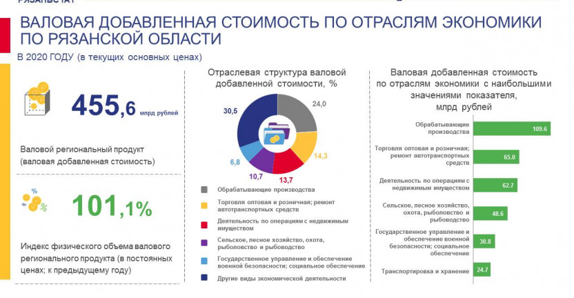 Валовая добавленная стоимость по отраслям экономики по Рязанской области